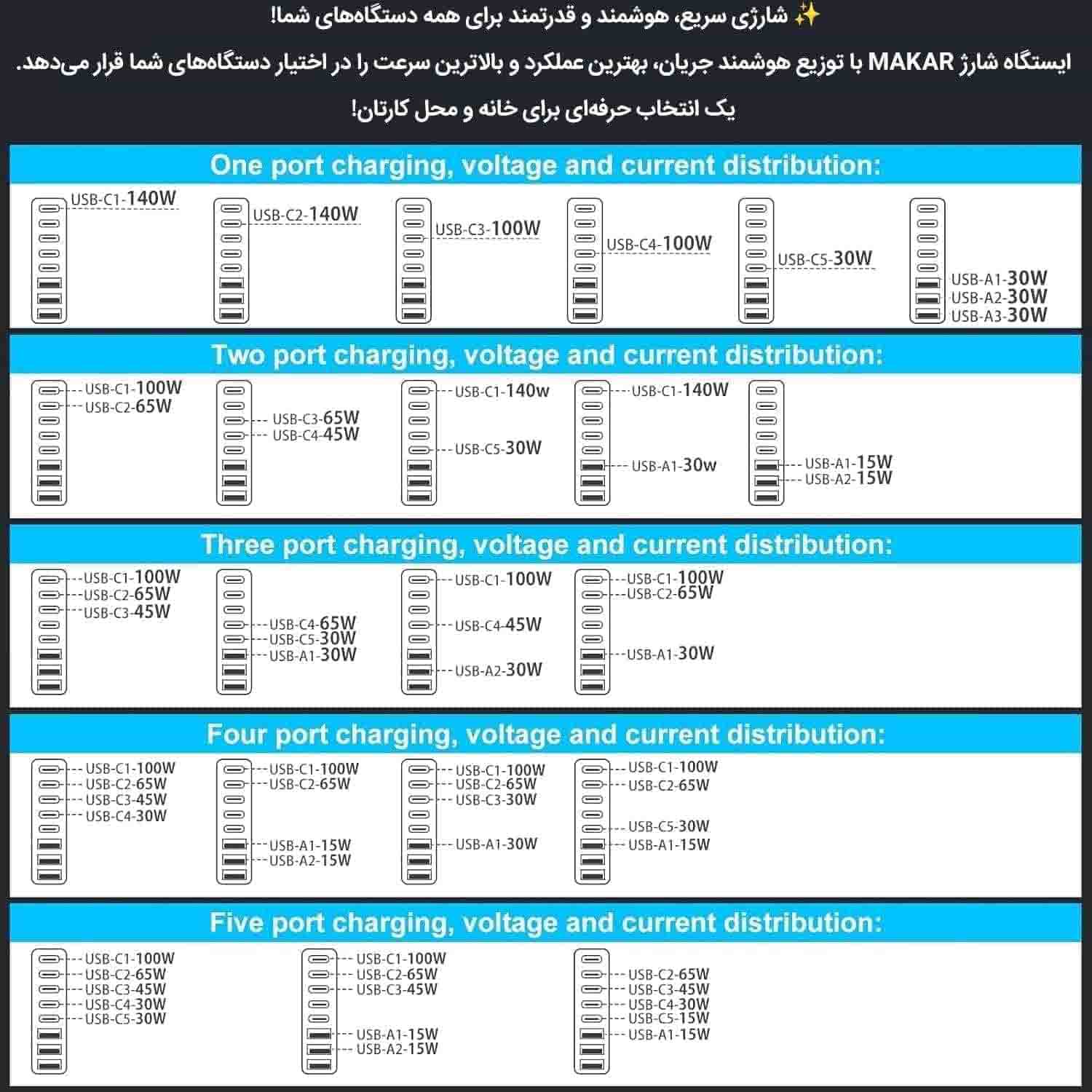 ایستگاه شارژ رومیزی 600 وات 8 پورت ماکار مدل 600W-Desktop تکنولوژی GAN3 3 ایستگاه شارژ رومیزی 600 وات 8 پورت ماکار مدل 600W-Desktop