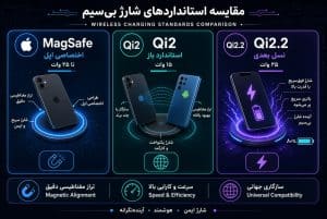 Qi2.2 چیست و چه تفاوتی با Qi2 و MagSafe دارد؟ 2 Qi2.2 چیست و چه تفاوتی با Qi2 و MagSafe دارد؟