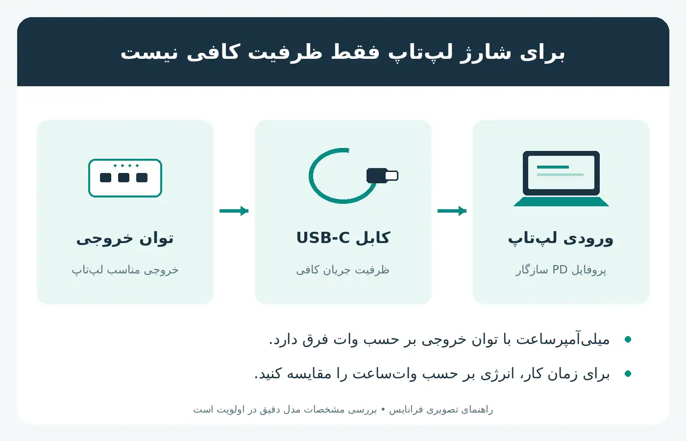 آیا پاوربانک معمولی میتواند لپتاپ را شارژ کند؟ 3 راهنمای تصویری انتخاب توان پاوربانک و شارژ لپتاپ