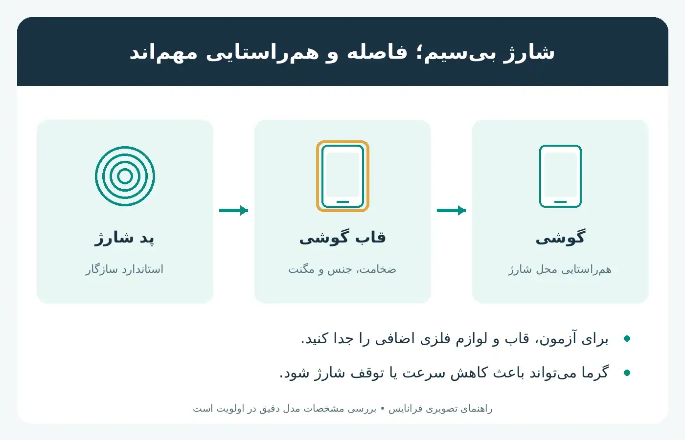 آیا قاب ضخیم سرعت شارژ بیسیم را کم میکند؟ 3 تاثیر قاب گوشی بر شارژ بی سیم؛ راهنمای تصویری بررسی سازگاری و عیبیابی