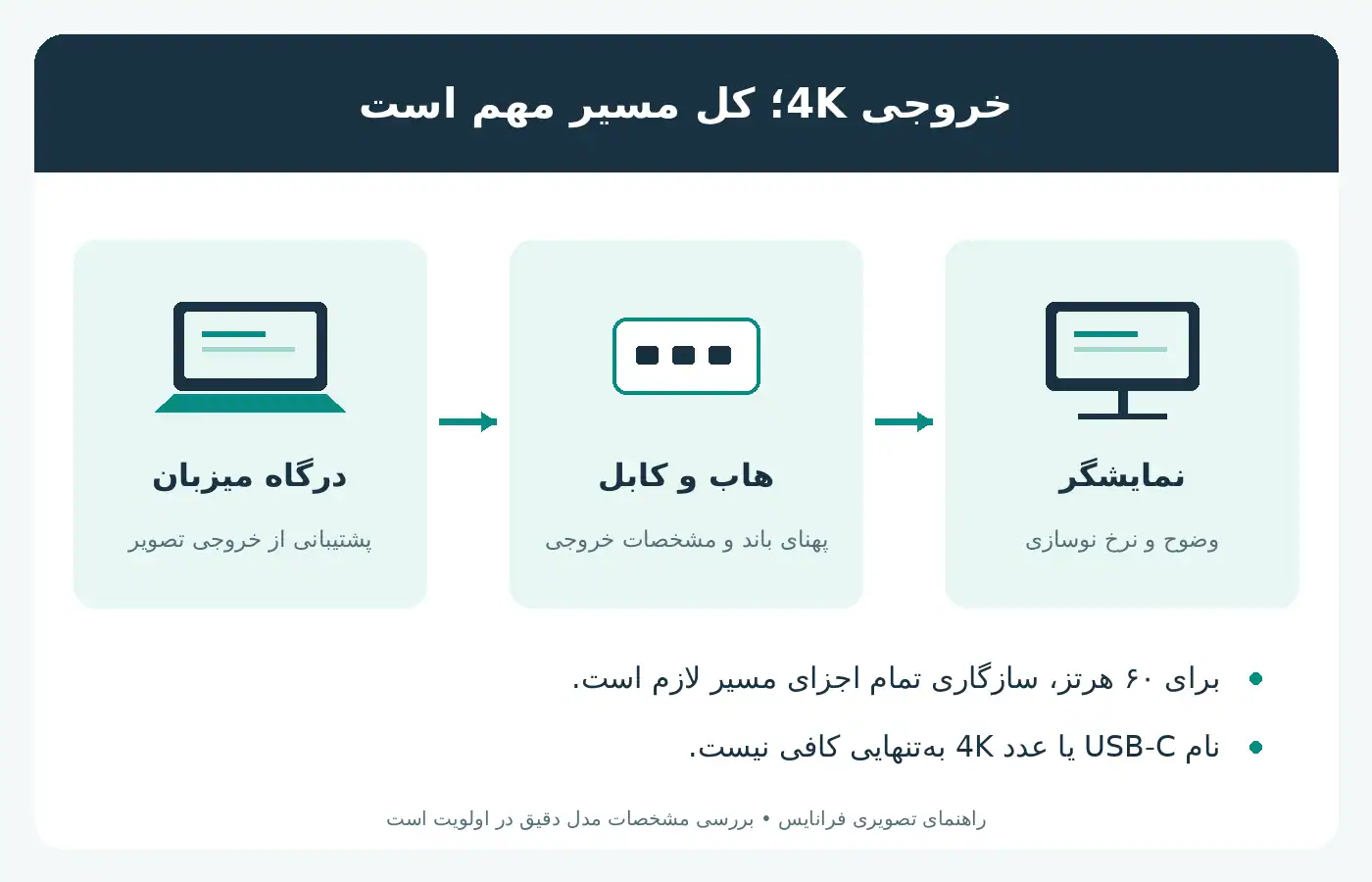 هاب USB C 4K 30Hz؛ راهنمای تصویری بررسی سازگاری و عیب‌یابی