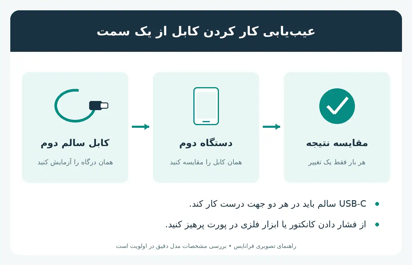 کار نکردن یک سمت کابل تایپ سی؛ راهنمای تصویری بررسی سازگاری و عیب‌یابی